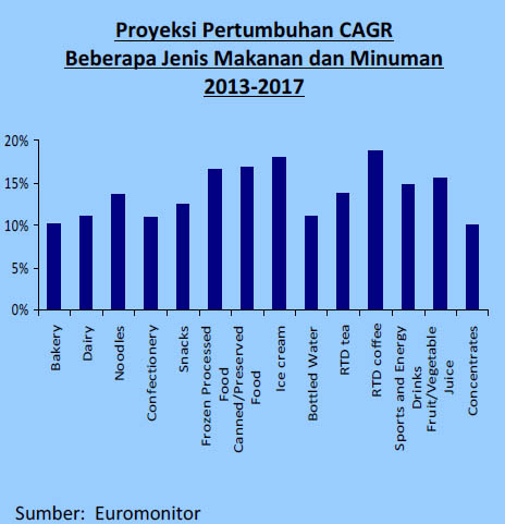 Pertumbuhan Industri Makanan Minuman - Dunia IndustriDunia Industri