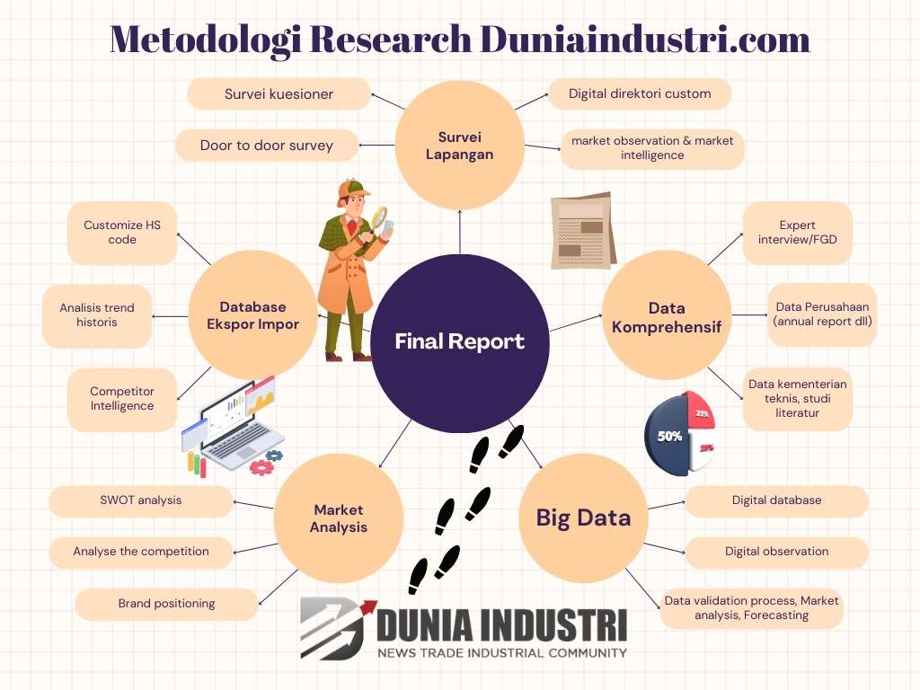 Metodologi research duniaindustri Agustus 2024